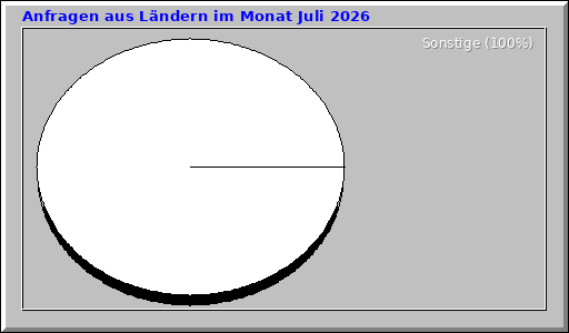 Anfragen aus Ländern im Monat Juli 2026