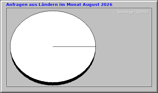 Anfragen aus Ländern im Monat August 2026