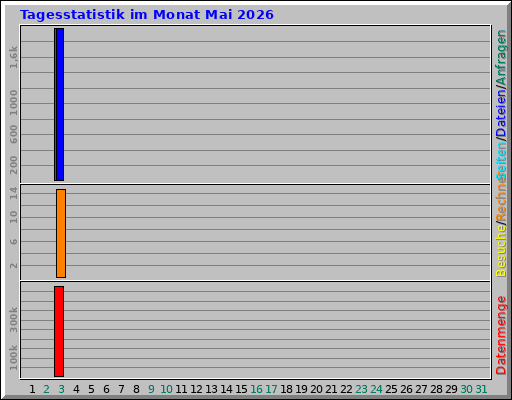 Tagesstatistik im Monat Mai 2026