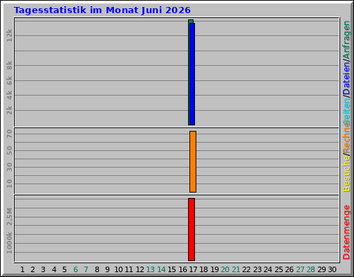 Tagesstatistik im Monat Juni 2026 Tagesstatistik im Monat Juni 2026