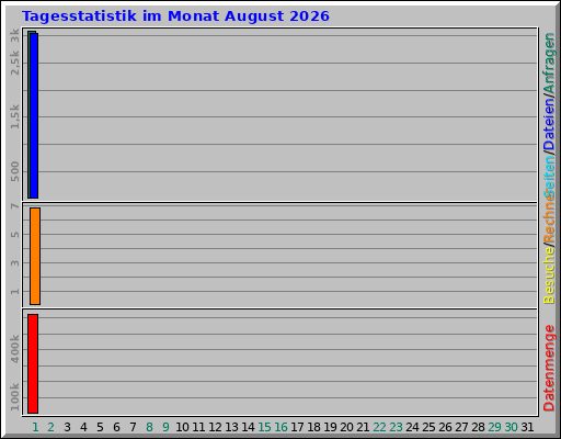 Tagesstatistik im Monat August 2026