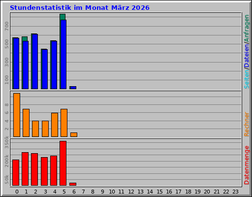 Stundenstatistik im Monat März 2026