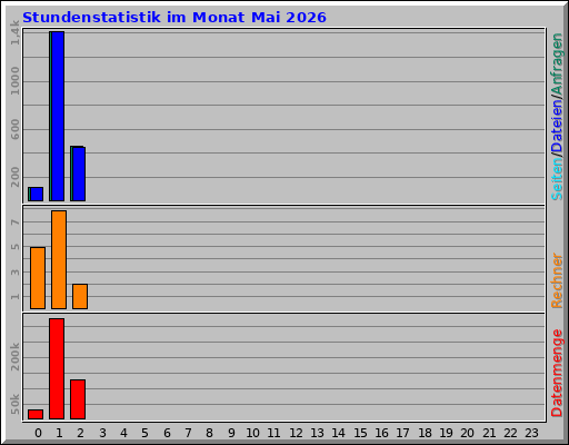 Stundenstatistik im Monat Mai 2026