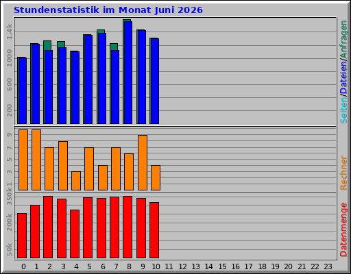 Stundenstatistik im Monat Juni 2026 Stundenstatistik im Monat Juni 2026