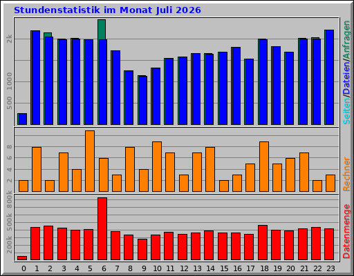 Stundenstatistik im Monat Juli 2026