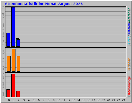 Stundenstatistik im Monat August 2026