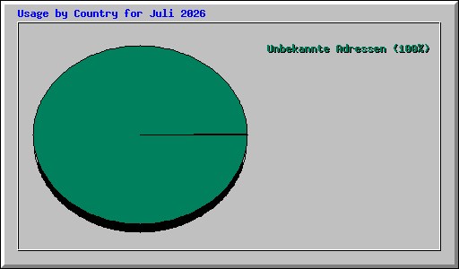 Usage by Country for Juli 2026