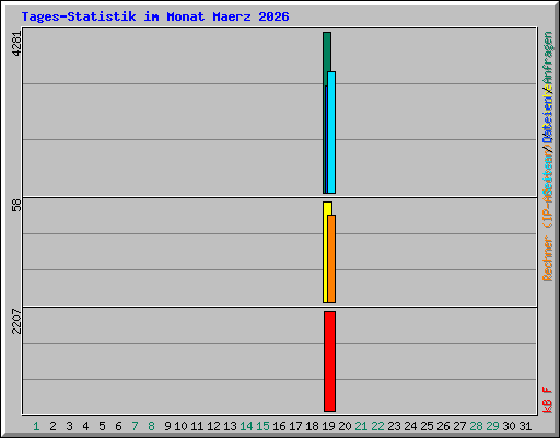 Tages-Statistik im Monat Maerz 2026