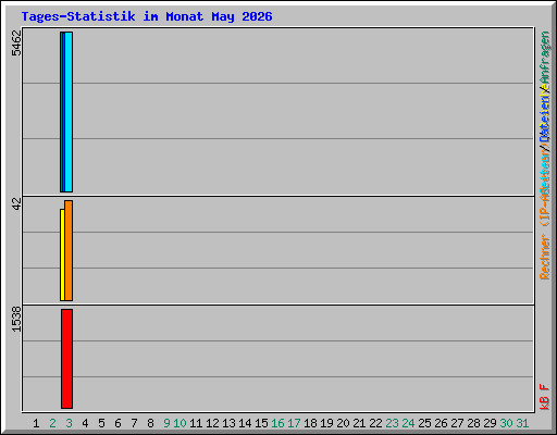 Tages-Statistik im Monat May 2026