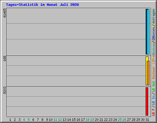 Tages-Statistik im Monat Juli 2026