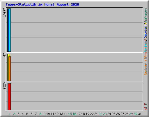 Tages-Statistik im Monat August 2026