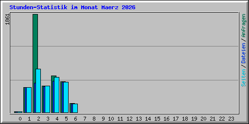 Stunden-Statistik im Monat Maerz 2026