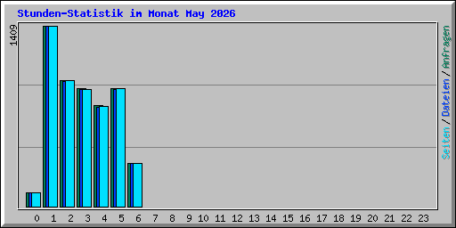 Stunden-Statistik im Monat May 2026