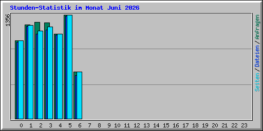 Stunden-Statistik im Monat Juni 2026