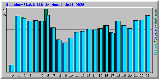 Stunden-Statistik im Monat Juli 2026