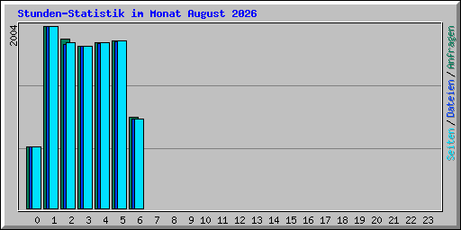Stunden-Statistik im Monat August 2026