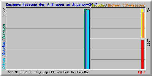 Zusammenfassung der Anfragen an lpgshop-24-3
